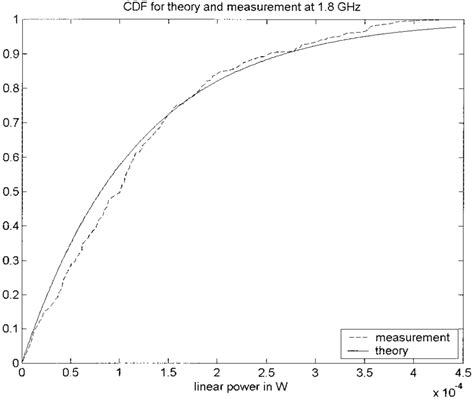 Image result for Exponential Distribution CDF