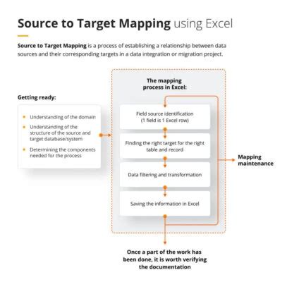 Image result for Source to Target Mapping Spreadsheet