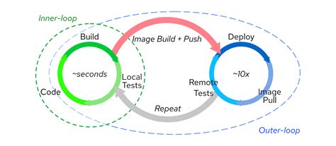Image result for Inner Loop Toil
