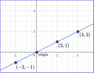 Image result for Linear Pattern Graph