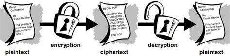 Image result for An Example of Simple Cryptography