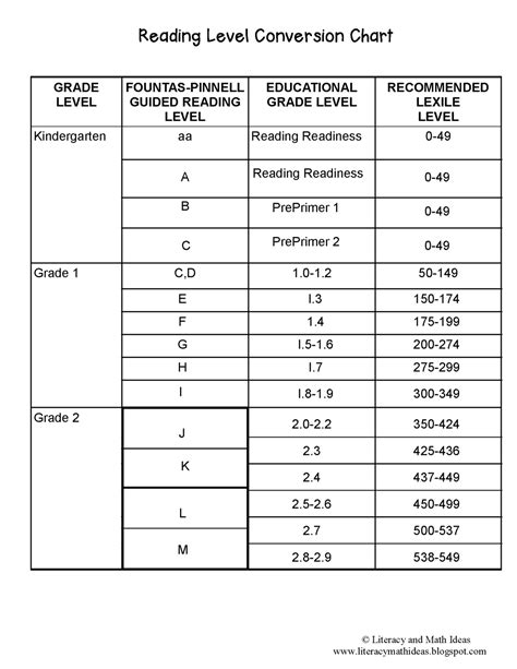 Image result for Reading Level Comparison Chart