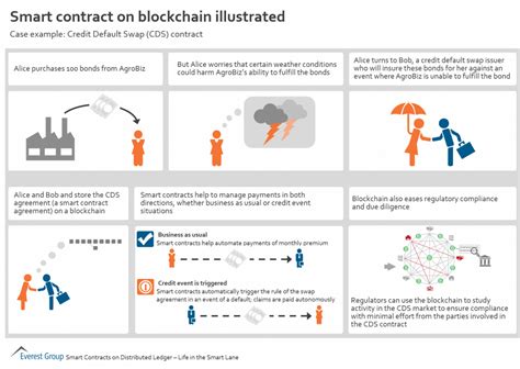 Image result for Smart Blockchain Contract Example