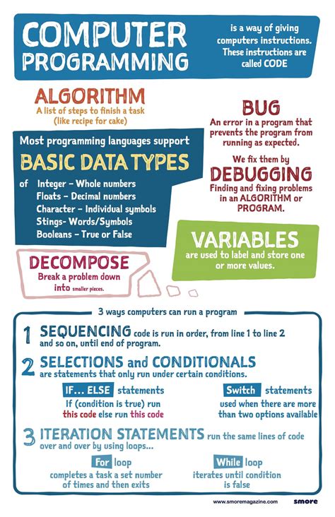 What Is Computer Programming for Kids に対する画像結果