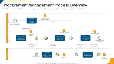 Image result for Procurement Management Process