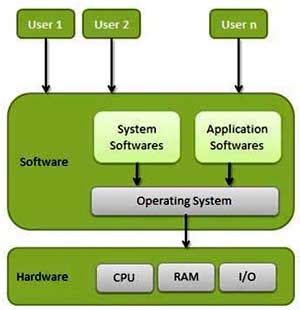 Image result for User Operating System Computer