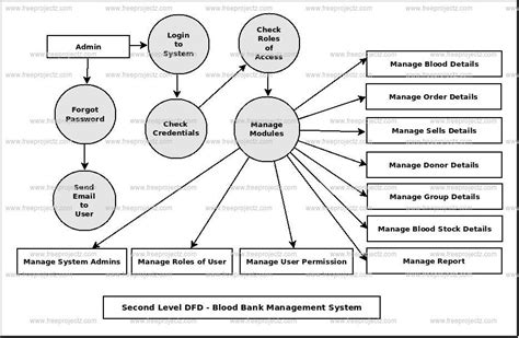 Toradh íomhá ar Blood Bank Management System in Java