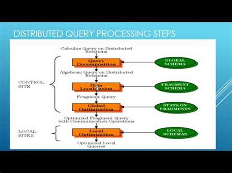Image result for Query Processing in Distributed Database