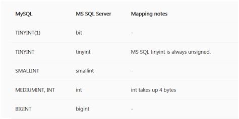 Image result for Int vs Numeric SQL