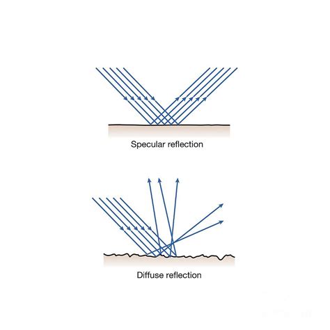 Image result for Diffuse Reflection vs Scattering