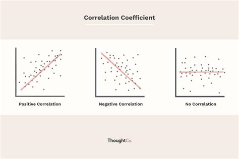 Image result for Type of Correlation Graph