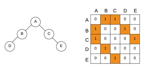 Image result for BFS Algorithm Matrix