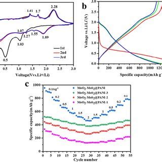 Afbeeldingsresultaten voor CV Curve Conventions