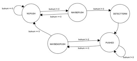 Debounce Finite State Machine Example に対する画像結果