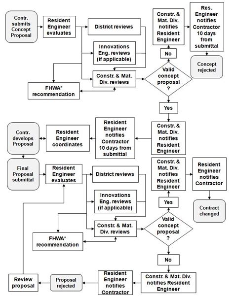Afbeeldingsresultaten voor Engineering Change Process Flow Chart