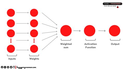 Afbeeldingsresultaten voor Activation Function Neural Network for Rainge Outputs
