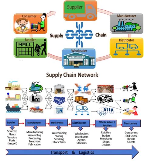 Image result for Supply Chain Management Process PDF