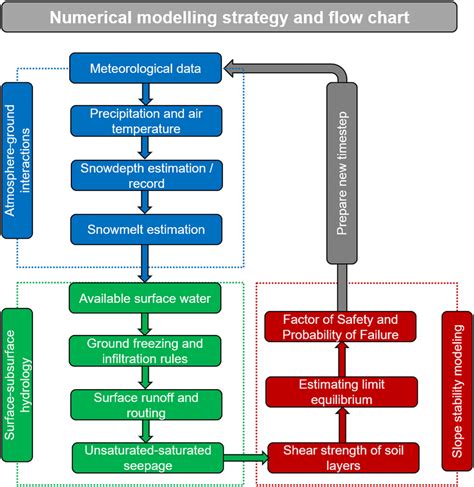 Afbeeldingsresultaten voor Numerical Simulation Flow Chart