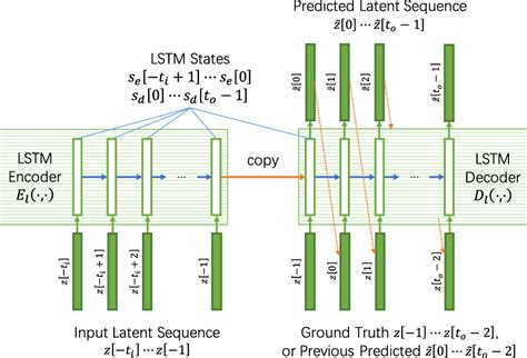 Image result for Lstm Autoencoder Realisation Splunk