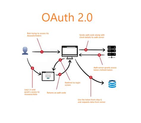 OAuth2 Authorization Code Flow に対する画像結果