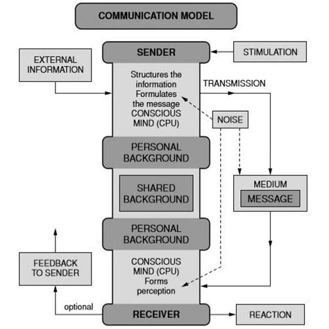 Image result for Competent Communication Model