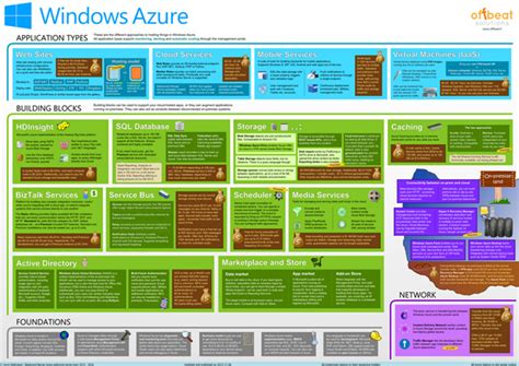 Image result for Azure Overview Poster