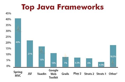 Image result for Java Web Application Framework