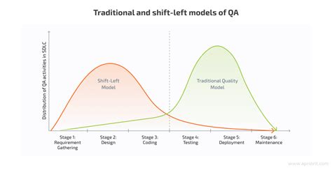 Image result for Shift Left Testing at Every Level