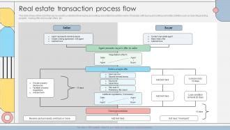 Toradh íomhá ar Shaker Real Estate Transaction Process Flow Chart