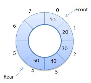 Image result for Program for Circular Queue