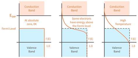 Image result for Short Notes On Fermi Level