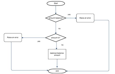 Image result for Flowchart for Function in Python