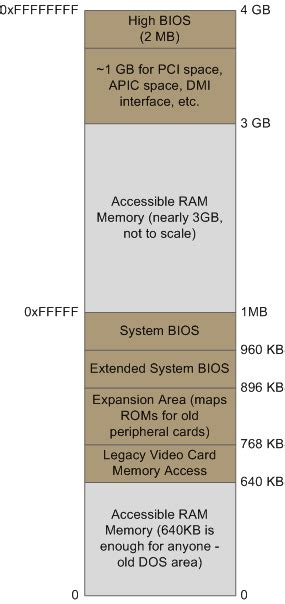 Afbeeldingsresultaten voor 1Bit Memory Layout