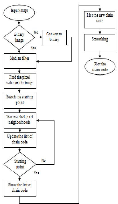 Chain Code に対する画像結果