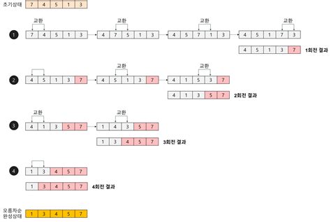 Bubble Sort Source Code に対する画像結果
