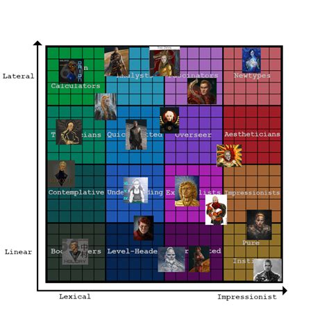Image result for Neurotyping Chart