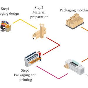 Image result for Packaging Design Process Flowchart