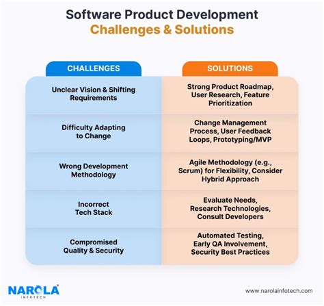 Toradh íomhá ar Challenges Software Development