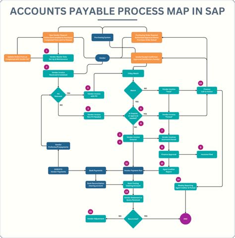 Image result for Invoice Processing Happy Path
