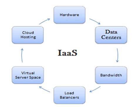 Image result for Infrastructure as a Service Examples