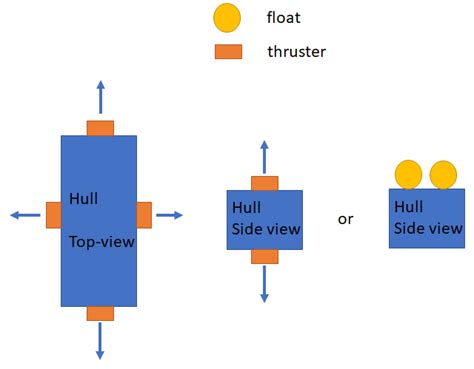 Image result for ROV Frame Design