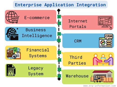 Image result for Wat Is Application Integration Components