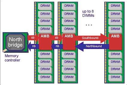 Image result for Memory Capacity DIMM Diagram