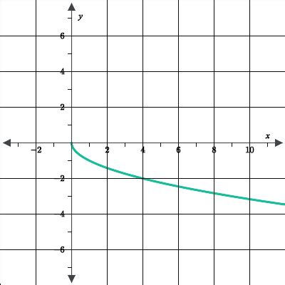 Image result for Sqrt Function Graph