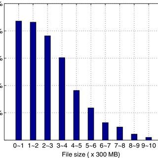 Image result for Distribution of File Size
