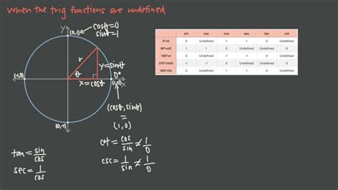 Image result for 6 Trigonometric Functions Examples