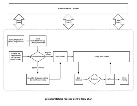 Customer Interaction Tracking Process Flow Diagram に対する画像結果