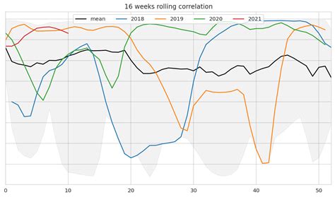 Image result for Python Min Max Mean Plot