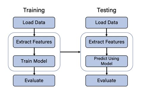 Image result for Data Flow of Machine Learning On Traditional Databases
