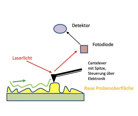 Image result for Atomic Force Microscope Operation Mode